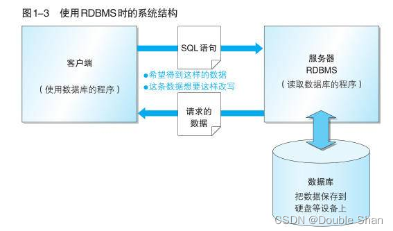 [External link picture transfer failed, the source site may have an anti-theft link mechanism, it is recommended to save the picture and upload it directly (img-KQCsvw18-1690284630394)(https://oss.linklearner.com/wonderful-sql/ch01/ch01.01 %E7%B3%BB%E7%BB%9F%E7%BB%93%E6%9E%84.jpg)]