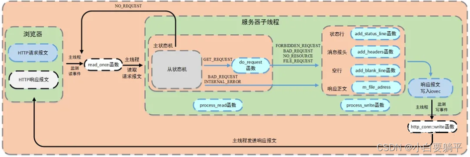 http连接处理（下）（四）