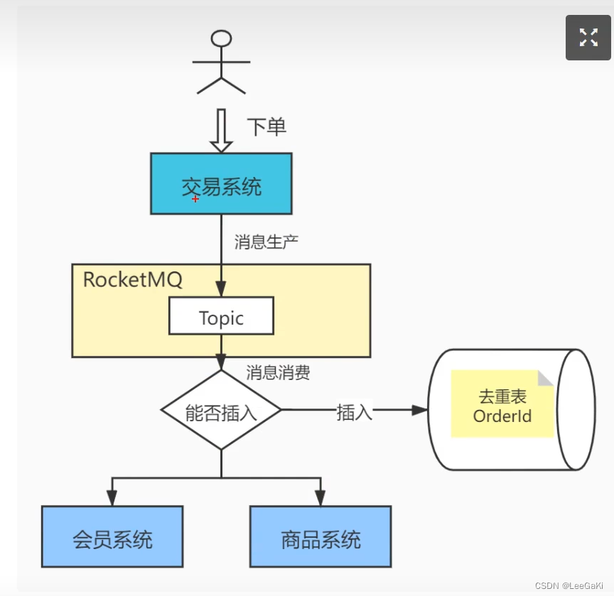 RabbitMq面试题总结