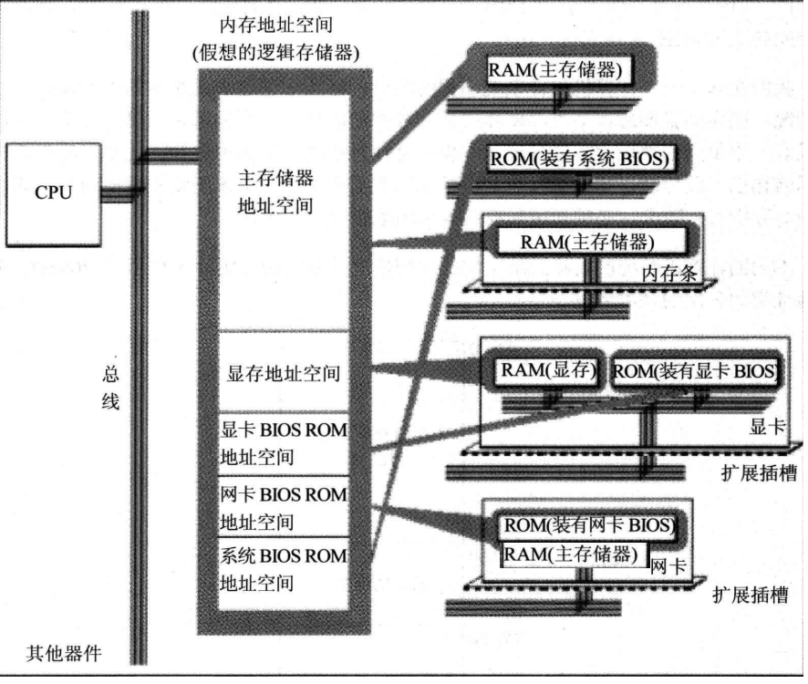 2丶基础知识-内存地址空间