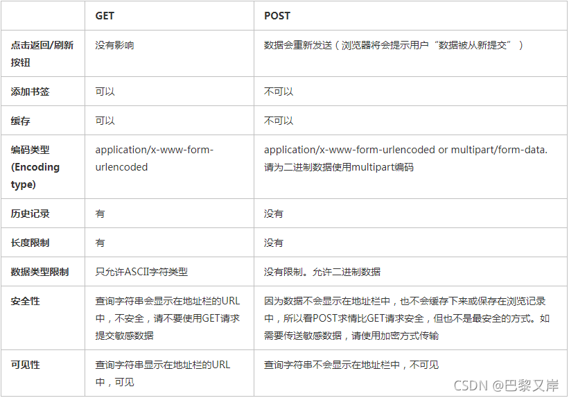 get和post区别在这里插入图片描述