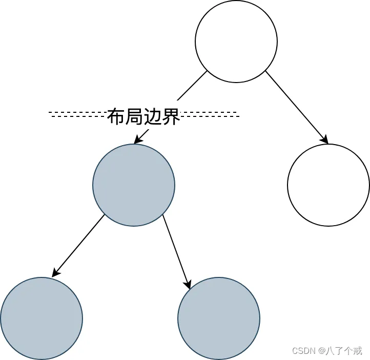 图2. Flutter 布局边界