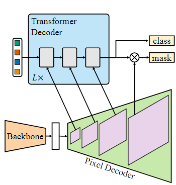 Mask2Former阅读笔记-CSDN博客