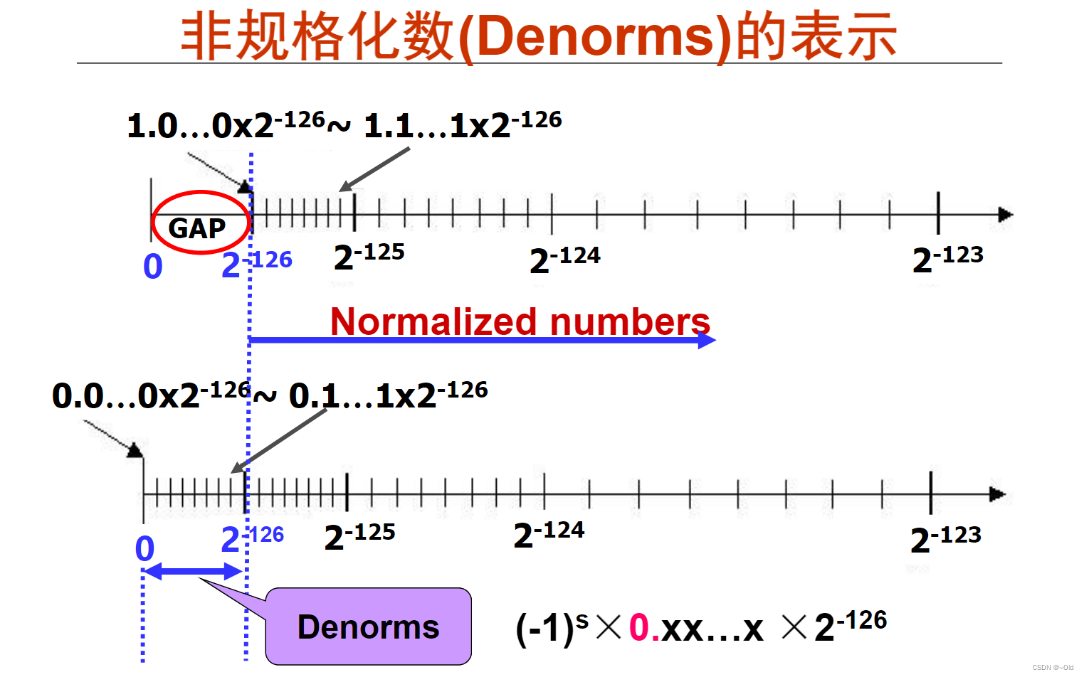 数据的表示和存储——