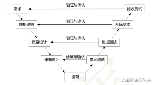 【软考程序员学习笔记】——软件工程