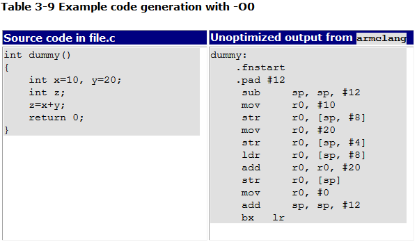 Compiler optimization level - Programmer Sought