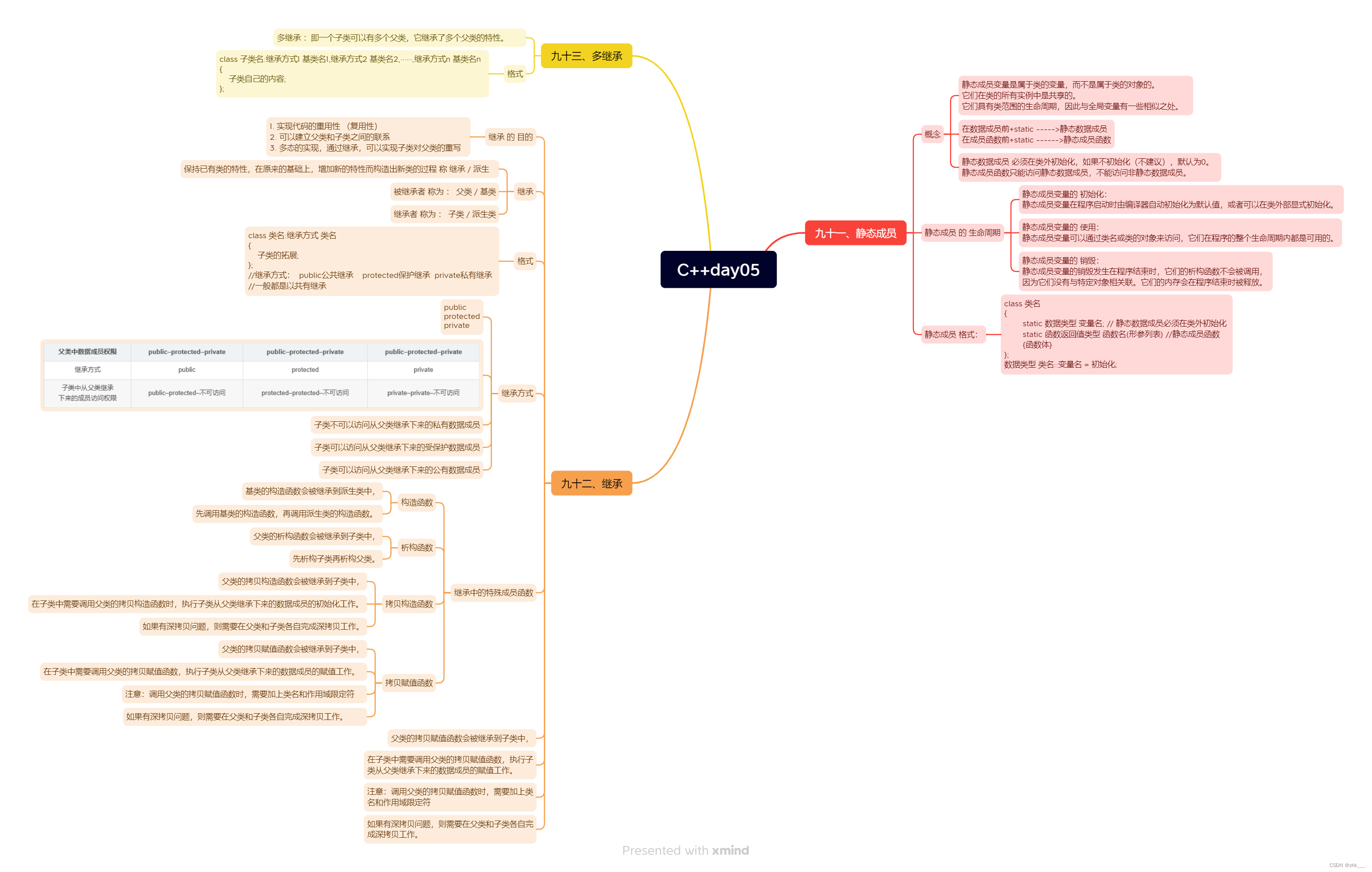 嵌入式养成计划-39----C++静态成员--继承--多继承