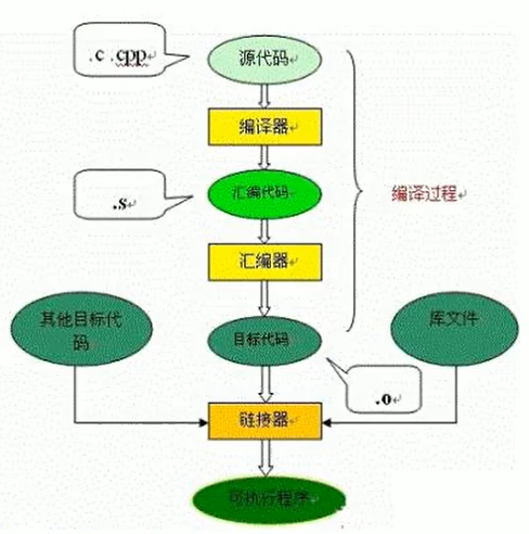 编译与汇编过程