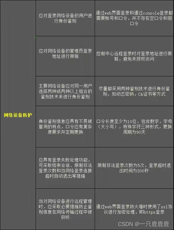 WAF入侵防御系统标准检查表