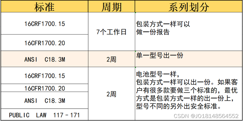 纽扣电池16CRF1700.15,16CFR1700.20,ANSI C18.3M如何申请？