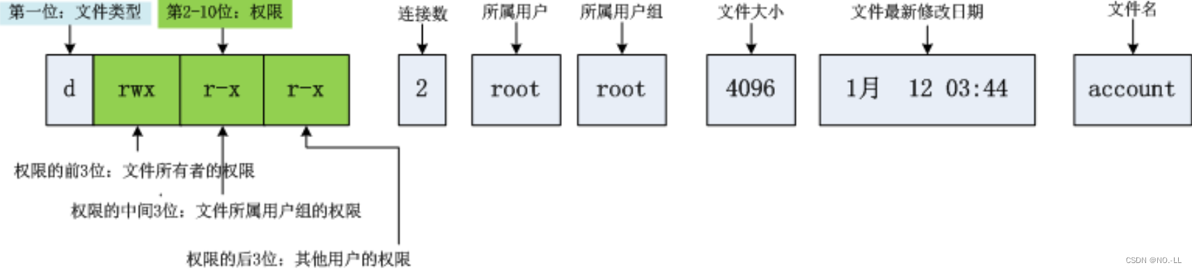 Linux权限 - 概念与管理 | 文件权限的修改与转让 【详解】