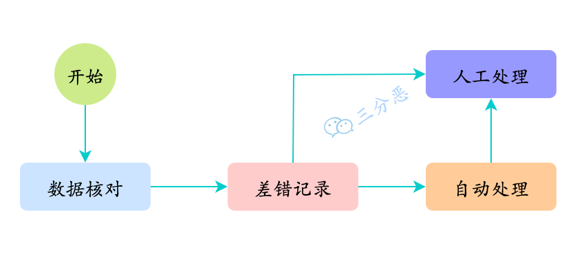 处理差错