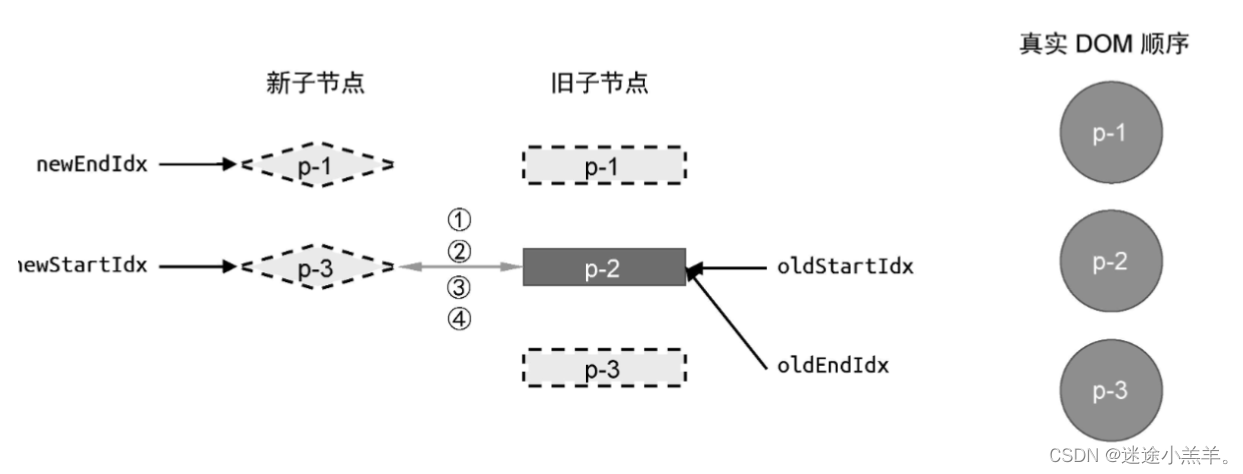 Vue渲染器（四）：双端diff算法