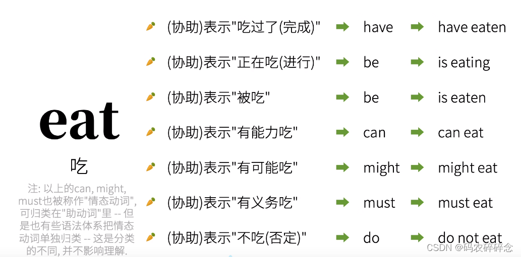 英语语法精讲合集-CSDN博客