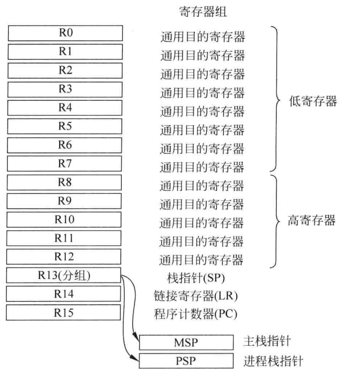 汇编语言笔记ARM架构基本寄存器_xpsrCSDN博客