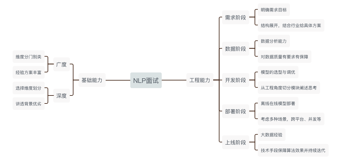 大厂面试NLP工程师，会考察你哪些方面的能力？