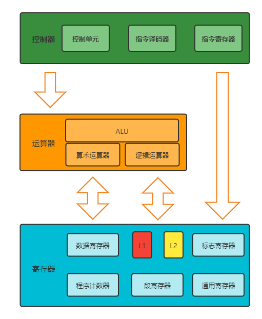 初探计算机网络之CPU和内存