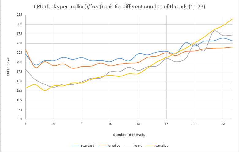 malloc test result