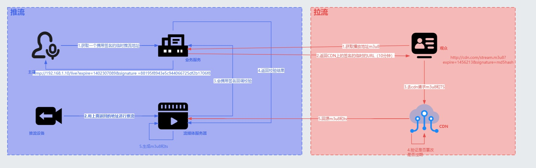 图解系列 图解直播推拉流流程