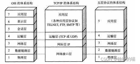 TCP/IP协议的分层模型图