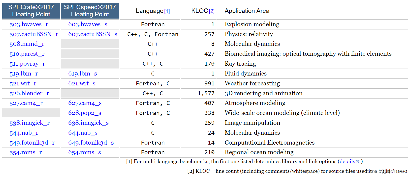 SPEC CPU2017 配置_speccpu2017-CSDN博客