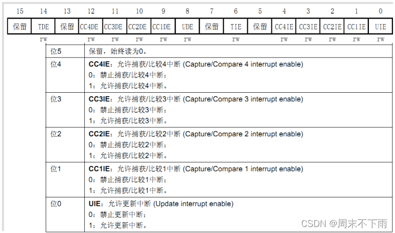 stm32f407探索者开发板（二十三）——定时器中断实验