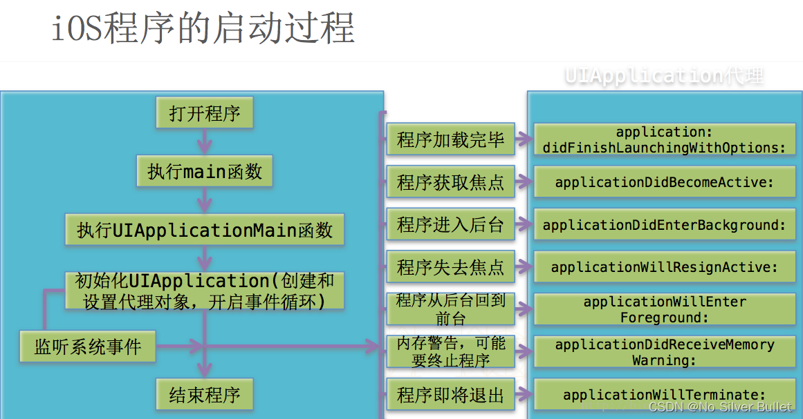 iOS开发进阶（一）：走近iOS原生开发