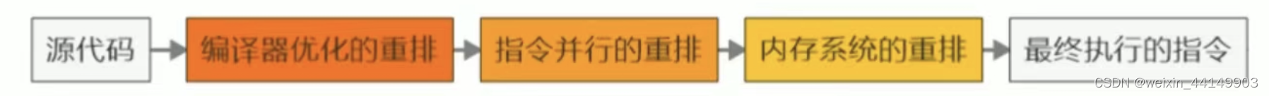 源代码 ——> 编译器优化的重排 ——> 指令并行的重排 ——>内存系统的重排 ——> 最终执行的指令