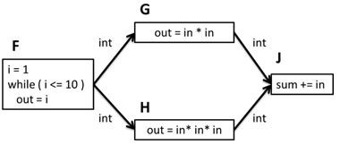 Simple Data Flow Graph