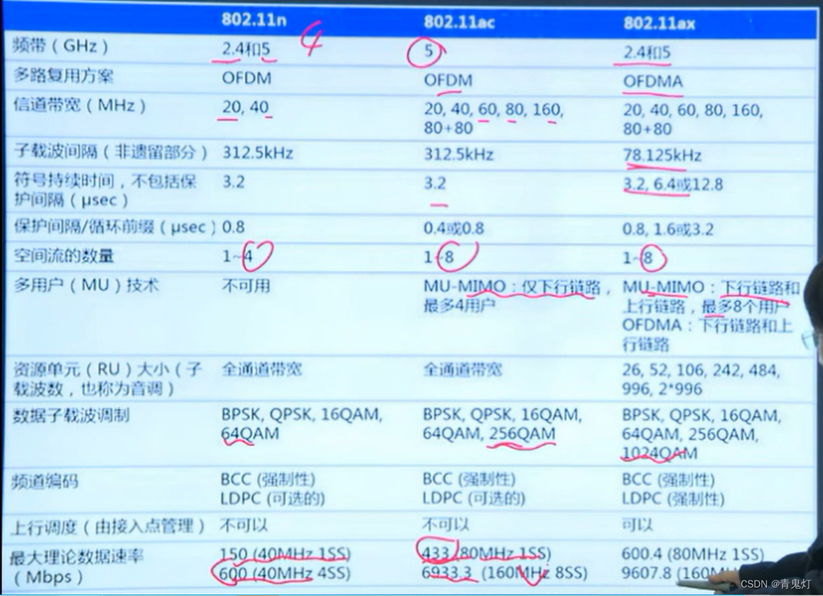 [外链图片转存失败,源站可能有防盗链机制,建议将图片保存下来直接上传(img-ObO7pYdZ-1658743124903)(无线网络.assets/WiFi 5和WiFi 6对比.png)]