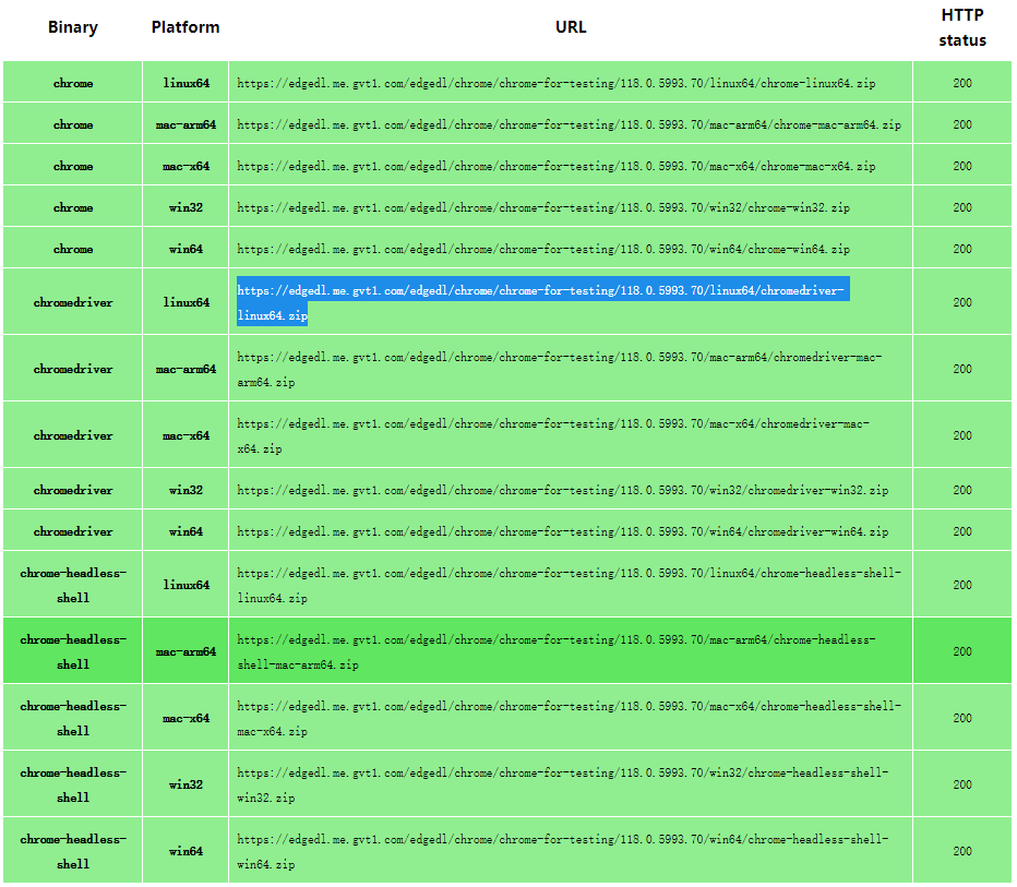 linux下安装 Chrome 和 chromedriver 以及 selenium webdriver 使用