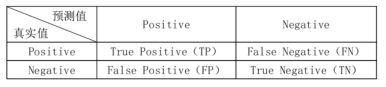 TP、FP、FN、TN