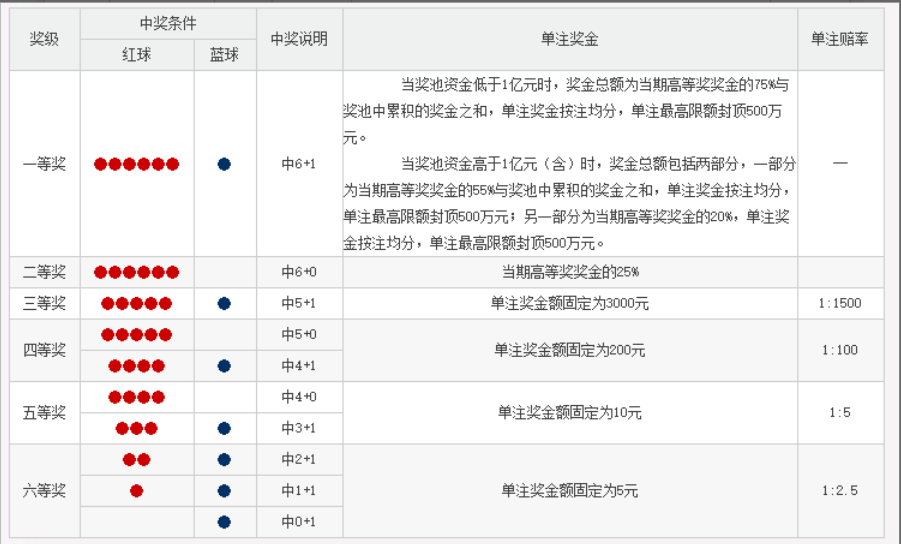 Java实现双色球玩法