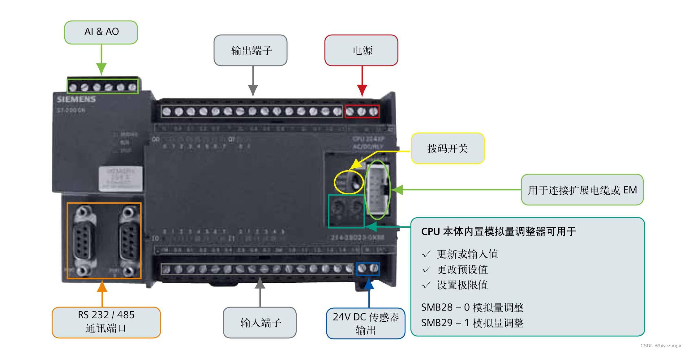 基于三菱PLC大厅自动门系统的控制设计-CSDN博客