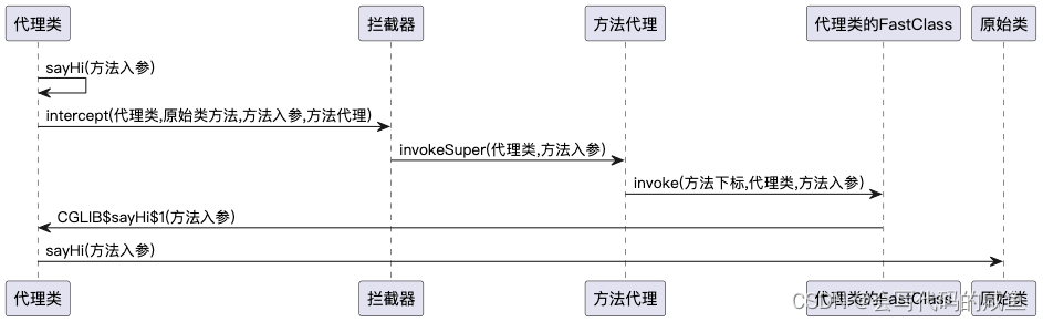 Cglib 动态代理实现