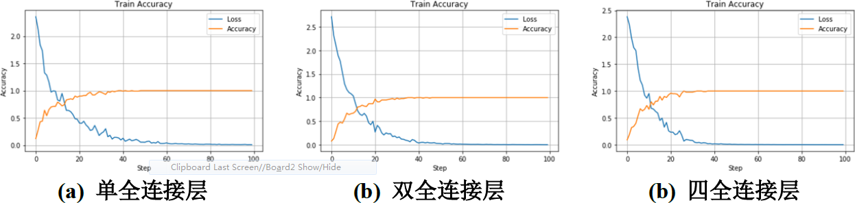 ▲ 图2.2.2 不同全连接层结构训练过程