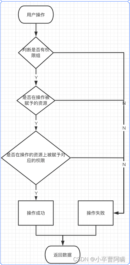 权限系统设计