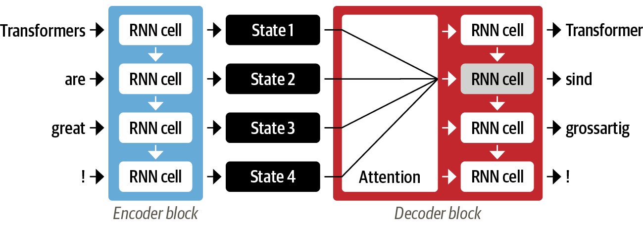 Figure 1-4 A codec structure with a pair of RNN attention mechanisms