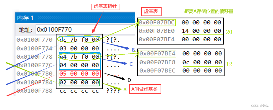 【C++】继承---下（子类默认成员函数、虚继承对象模型的详解等）