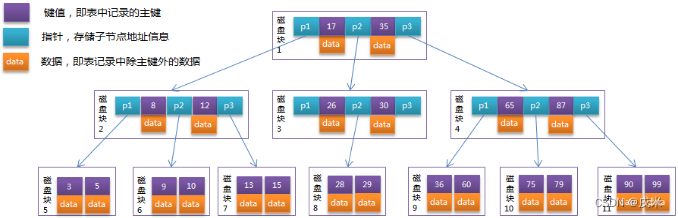 B树结构图 图源网络