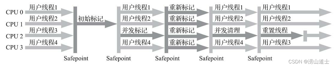 HotSpot VM垃圾收集器——Serial Parallel CMS G1垃圾收集器的JVM参数、使用说明、GC分析