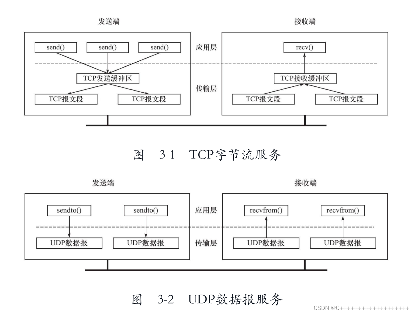 TCP和UDP对比 https://img-blog.csdnimg.cn/0c8d32ae9e064f2a8d196b2672a82380.png?x-oss-process=image/watermark,type_d3F5LXplbmhlaQ,shadow_50,text_Q1NETiBAQysrKysrKysrKysrKysrKysrKys=,size_20,color_FFFFFF,t_70,g_se,x_16