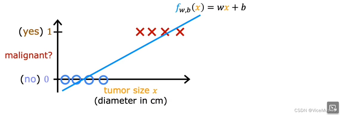 Logistic Regression And Regularization-CSDN博客