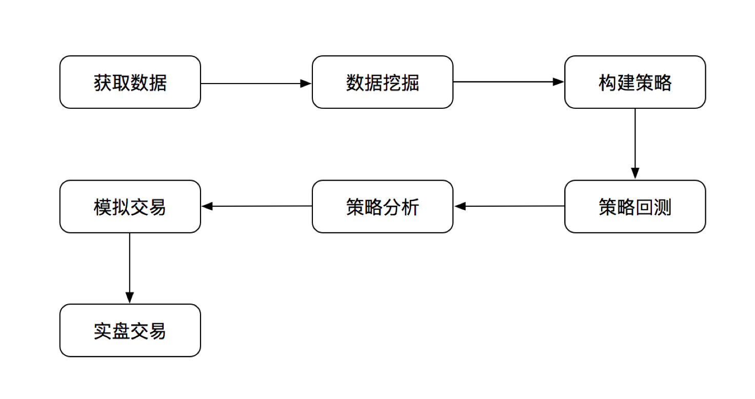 在中国，做量化交易一天的工作是怎样的？_量化交易10万一天收入多少-CSDN博客