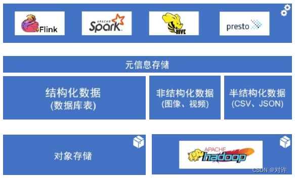 从HDFS到对象存储，抛弃Hadoop，数据湖才能重获新生？