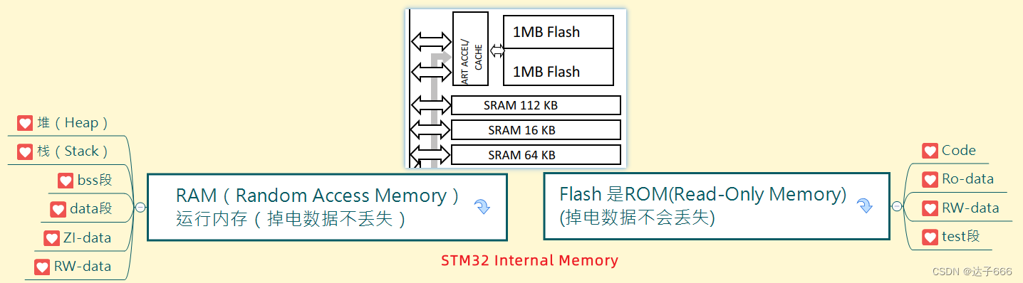 STM32查看内存占用的map文件解析