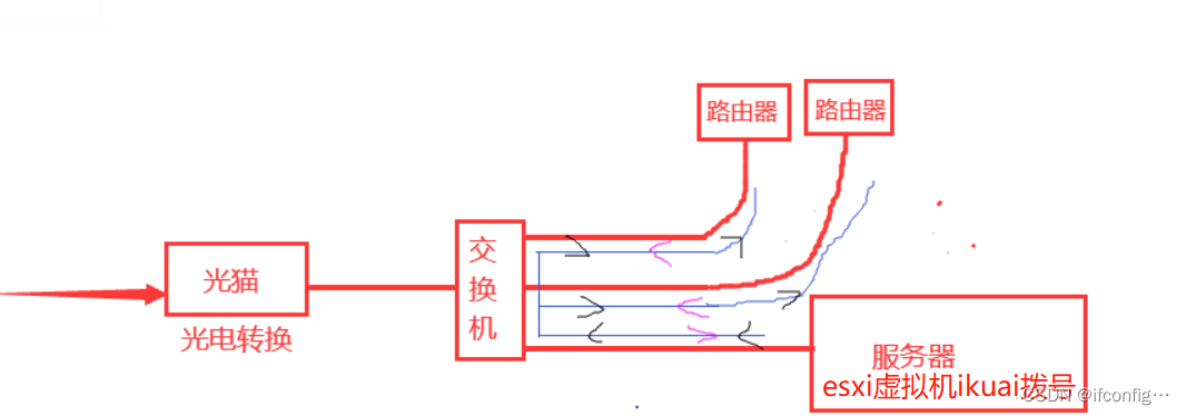 虛擬機撥號並配置家庭路由器上網_esxi安裝網心雲ikuai虛擬機撥號上網