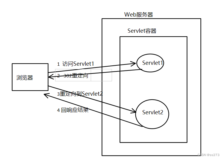 【JavaWeb阶段学习】HttpServletRequest和HttpServletResponse