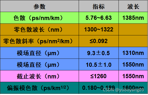 全波光纤实测数据