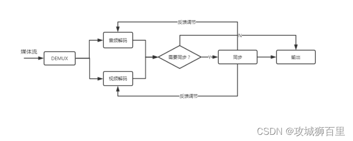 音视频学习：同步原理及实现